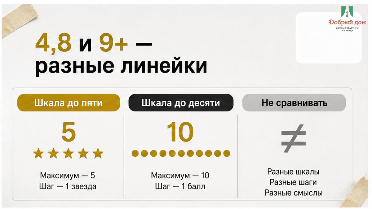 Сравнение шкал рейтинга: 4,8 на Авито и 9+ на Суточно.ру — разные линейки