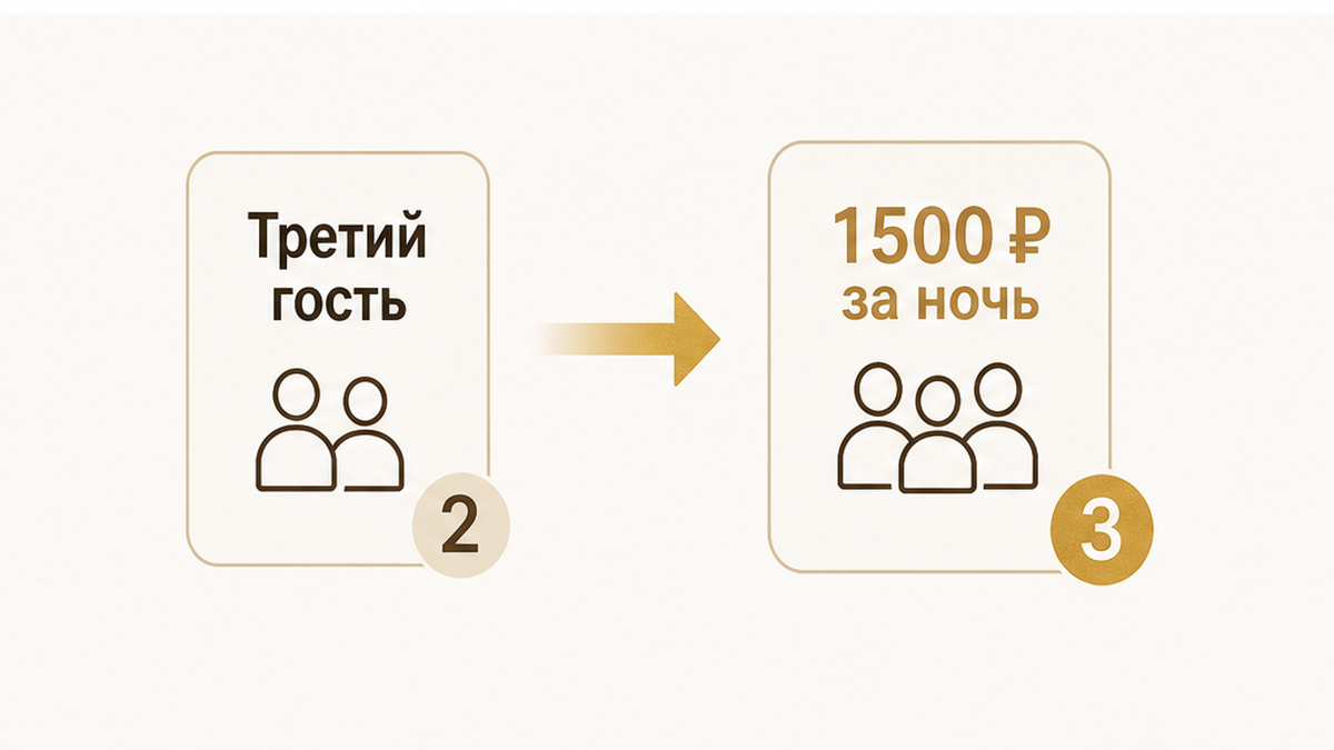 Схема объясняет переход от двух заявленных гостей к трём фактическим.