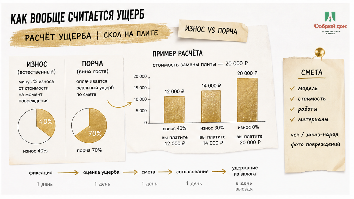 Расчёт ущерба за скол на плите: ремонт вместо замены и учёт износа техники