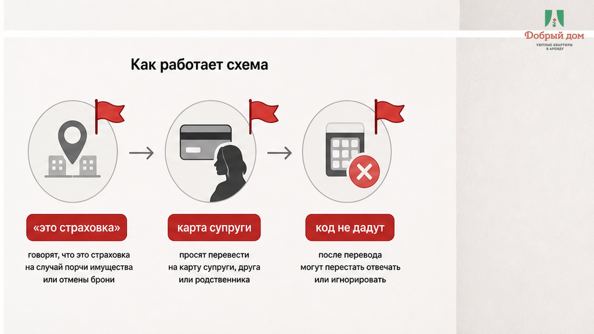 «Это страховка», перевод на карту супруги и отказ выдать код без перевода — три красных флага у двери.