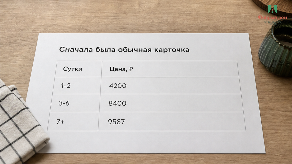 Сравнение сумм: цена за ночь, проживание за две ночи и итог с комиссией сервиса.