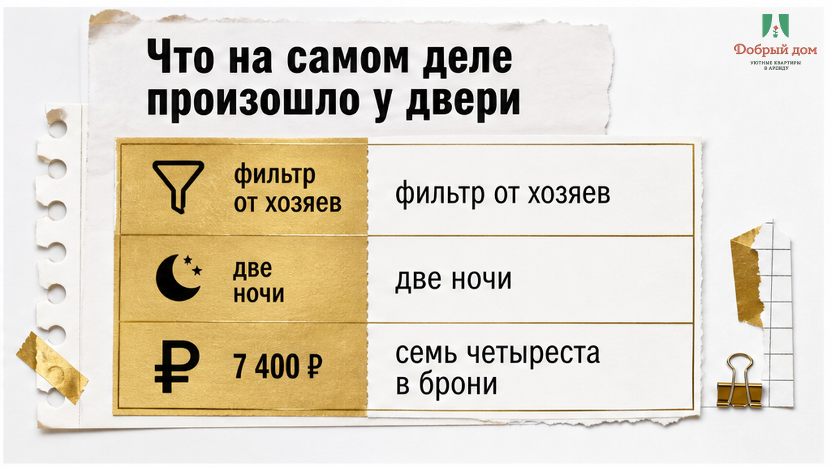 В фильтре «от хозяев» забронированы две ночи на 7 400 ₽ через площадку.