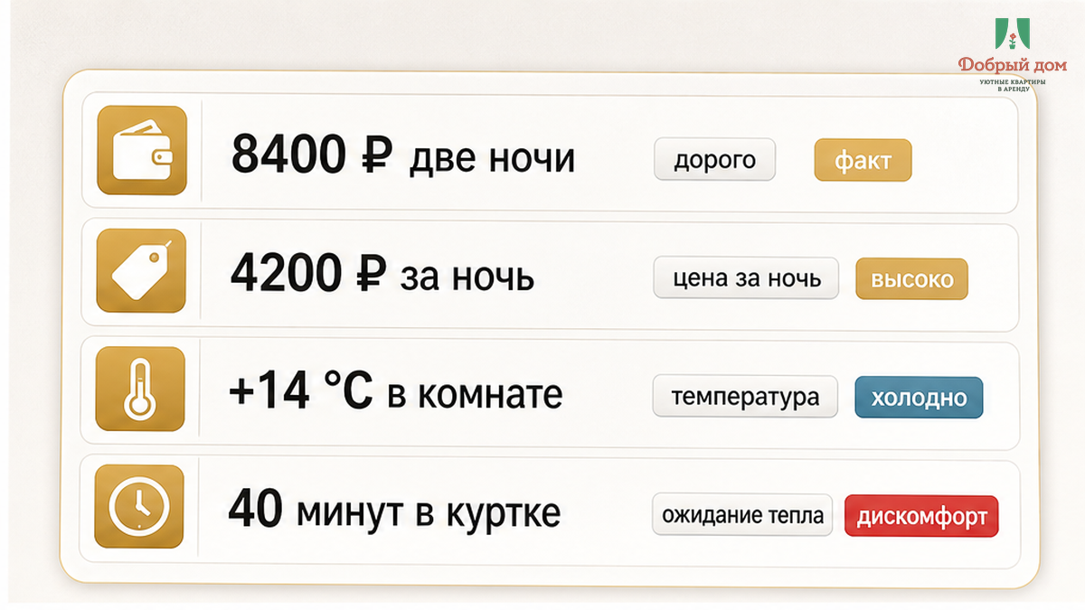 Две ночи за 8 400 ₽, 4 200 ₽ за ночь — и +14 °C в комнате, сорок минут в куртке.