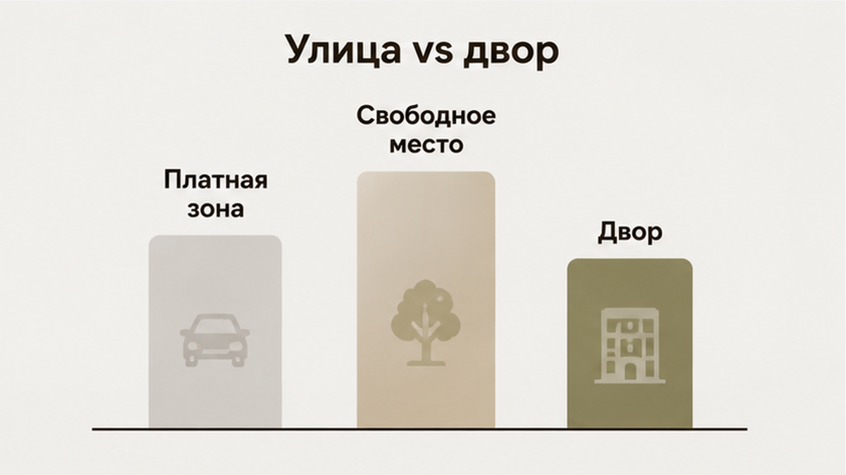Улица, двор и платная зона — три разных смысла.