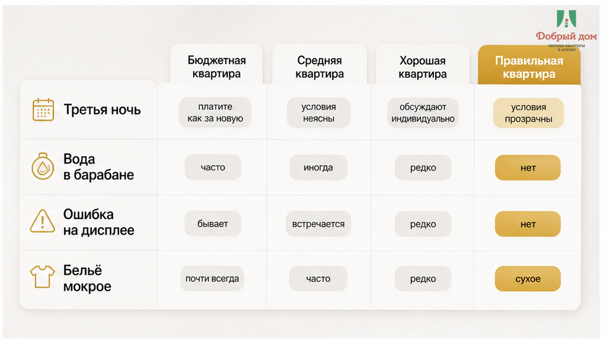 Третья ночь: вода в барабане, ошибка на дисплее — бельё осталось мокрым.