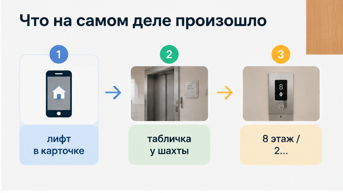 Схема из четырёх шагов: обещание лифта, табличка, восьмой этаж с багажом, двадцать две минуты подъёма.