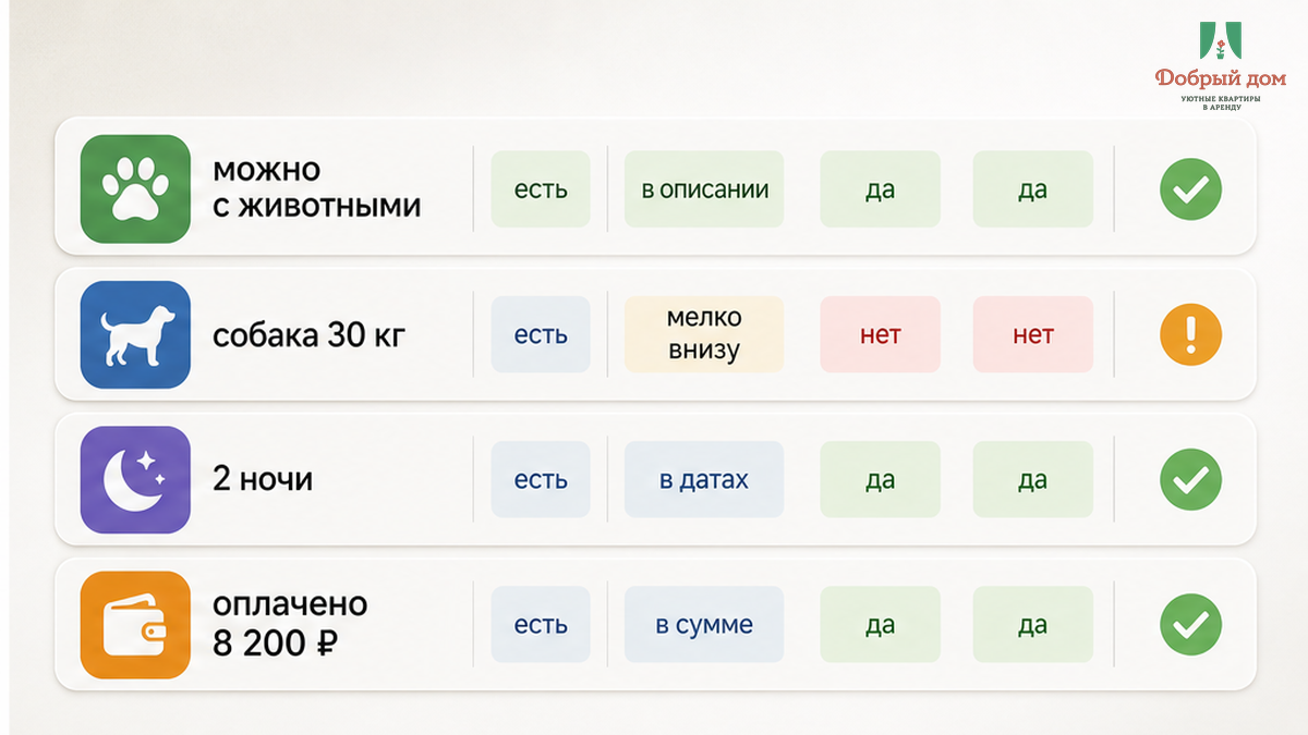 Значок «можно с животными» не равен готовой цене: собака 30 кг, 2 ночи, оплачено 8 200 ₽.