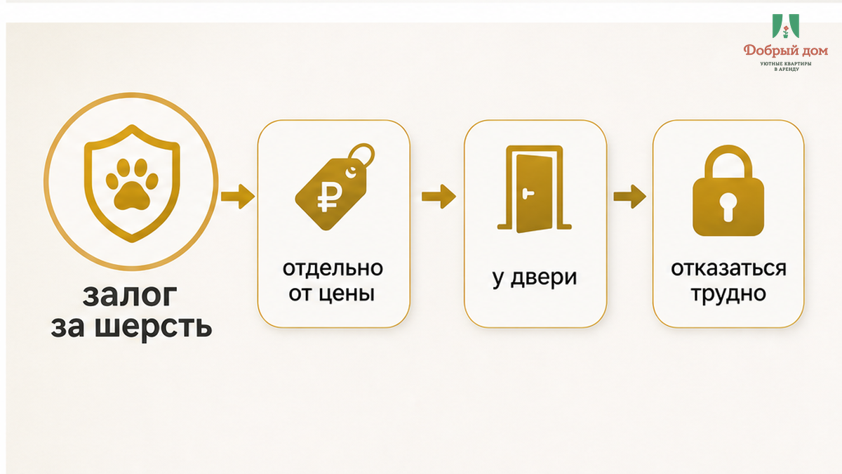 Залог «за шерсть» отдельно от цены — назвали у двери, когда отказаться уже трудно.