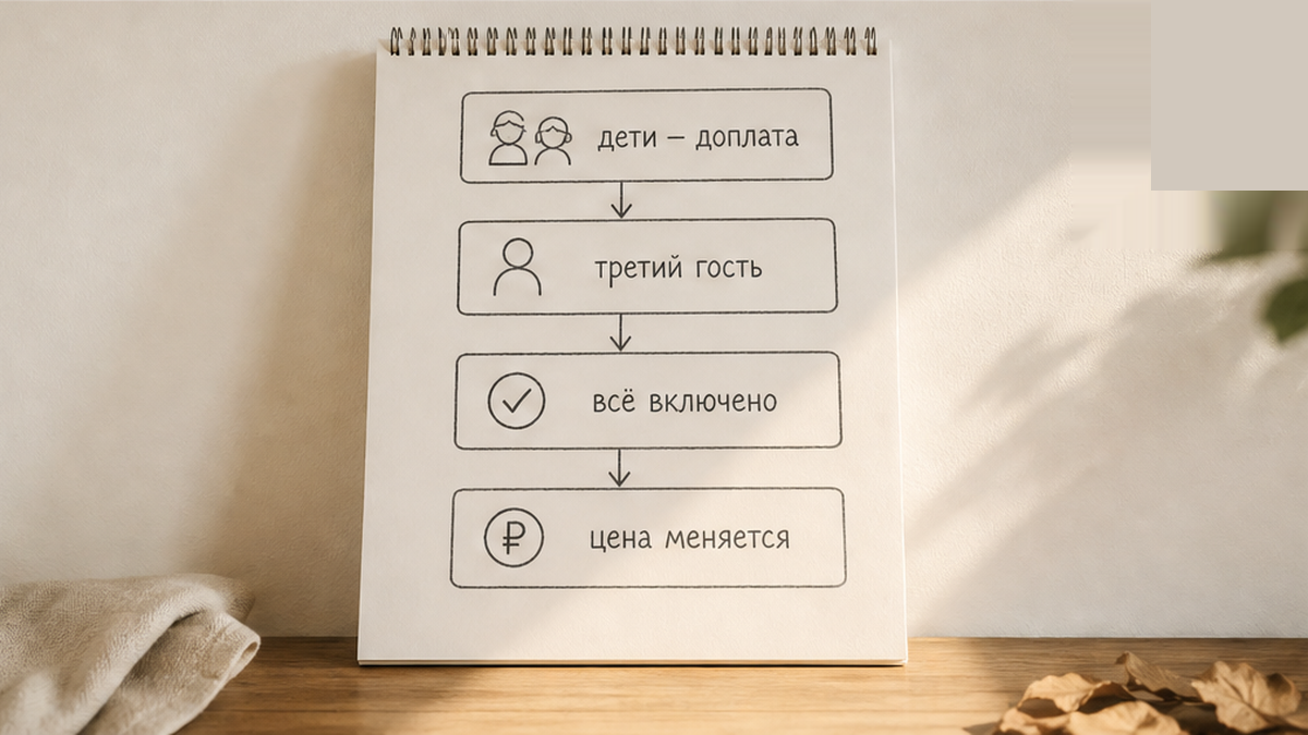 Тот же порог: доплата за ребёнка, третьего гостя или «всё включено» — условие не названо до оплаты.