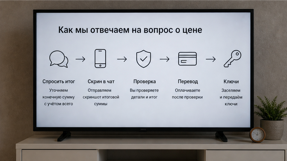 Сначала итог за даты в переписке, потом оплата и ключ.