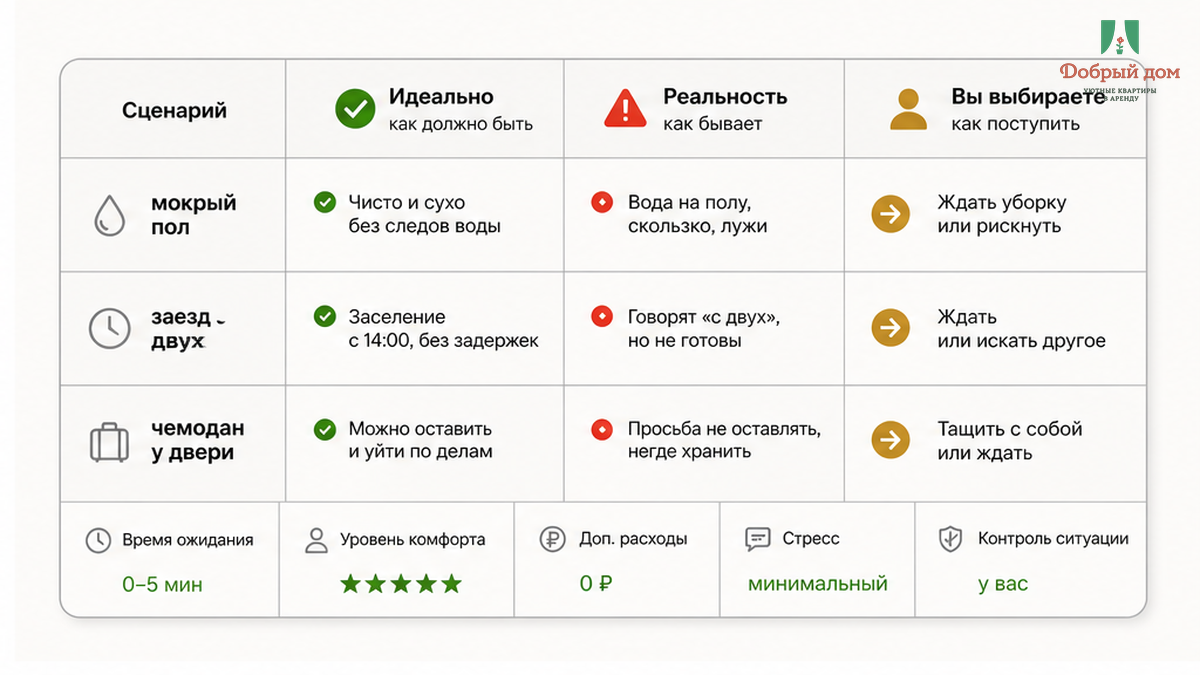 Три факта у двери: мокрый пол, обещанный заезд с двух и чемодан, который нельзя поставить.