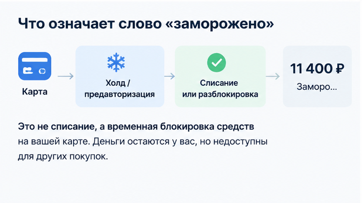 Схема: временная блокировка 11400 на карте и отличие от списания